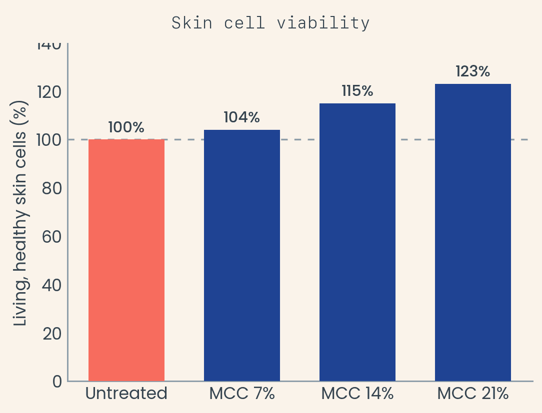 Skin cell viability